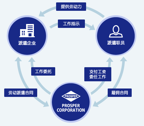 人材派遣/介绍服务