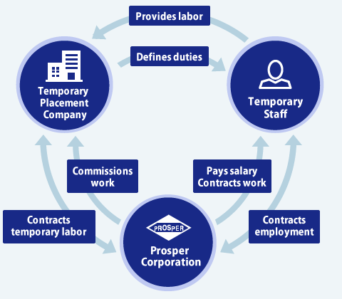 Temporary Staffing and Referral Services