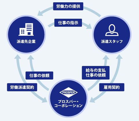 人材派遣・紹介サービス