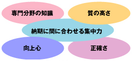 専門分野の知識/質の高さ/納期に間に合わせる集中力/向上心/正確さ