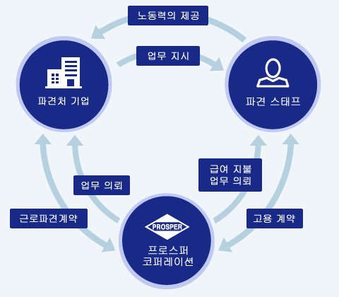 인재파견ㆍ소개 서비스