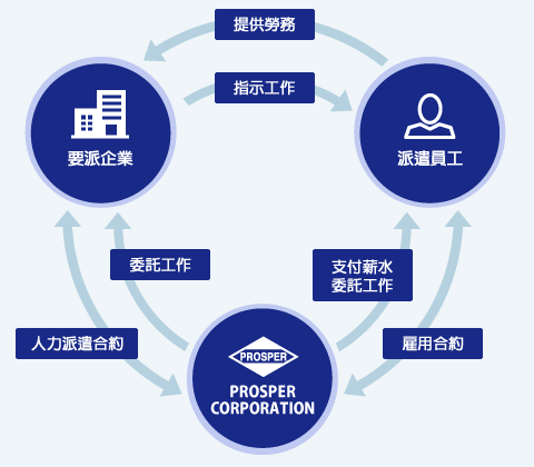 人力派遣・介紹服務